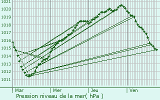 Graphe de la pression atmosphrique prvue pour Lafraye