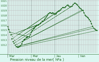 Graphe de la pression atmosphrique prvue pour Glatigny