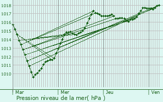 Graphe de la pression atmosphrique prvue pour Hon-Hergies