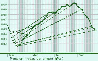 Graphe de la pression atmosphrique prvue pour Villotran