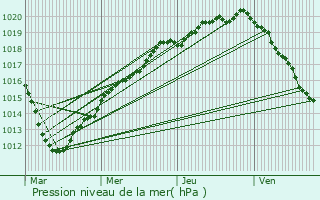 Graphe de la pression atmosphrique prvue pour La Houssoye