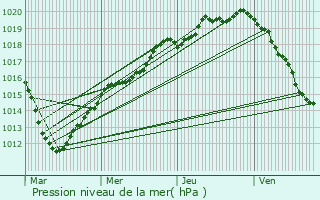 Graphe de la pression atmosphrique prvue pour Belloy-en-France