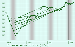 Graphe de la pression atmosphrique prvue pour Maurois