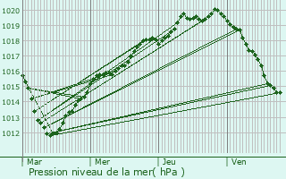 Graphe de la pression atmosphrique prvue pour Maurecourt