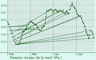 Graphe de la pression atmosphrique prvue pour Randevillers