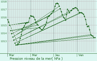 Graphe de la pression atmosphrique prvue pour Cuzieu