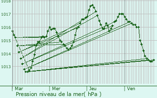 Graphe de la pression atmosphrique prvue pour Velanne