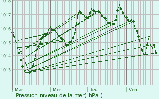 Graphe de la pression atmosphrique prvue pour Lent