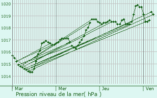 Graphe de la pression atmosphrique prvue pour Saint-Roman