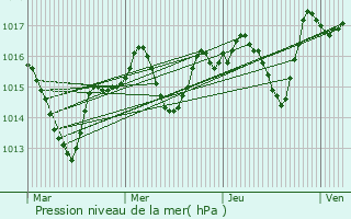 Graphe de la pression atmosphrique prvue pour Douzens