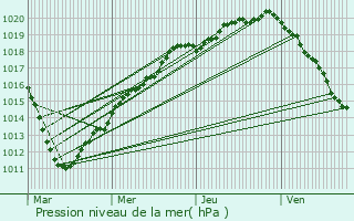 Graphe de la pression atmosphrique prvue pour Gury