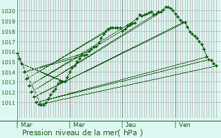 Graphe de la pression atmosphrique prvue pour Ham