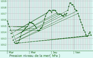 Graphe de la pression atmosphrique prvue pour Bendorf