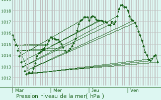 Graphe de la pression atmosphrique prvue pour Villars-le-Sec