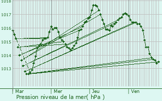 Graphe de la pression atmosphrique prvue pour Murs-et-Glignieux