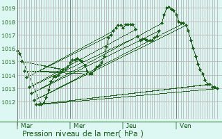 Graphe de la pression atmosphrique prvue pour Saint-Amarin