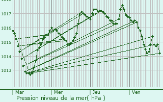 Graphe de la pression atmosphrique prvue pour Ardon