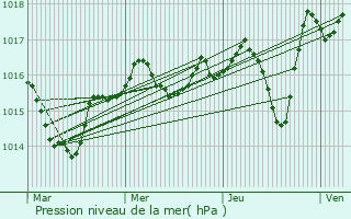 Graphe de la pression atmosphrique prvue pour Tuchan