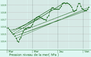 Graphe de la pression atmosphrique prvue pour Pisa