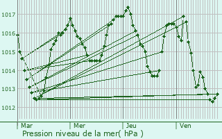 Graphe de la pression atmosphrique prvue pour Saint-Urcize