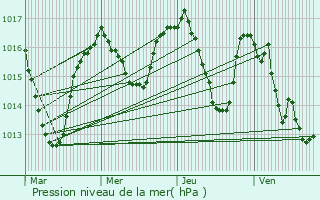 Graphe de la pression atmosphrique prvue pour Saint-Geniez-d