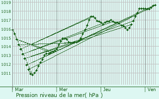 Graphe de la pression atmosphrique prvue pour Lamorlaye