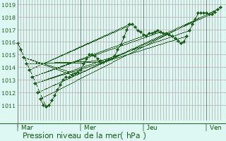 Graphe de la pression atmosphrique prvue pour Belloy-en-France