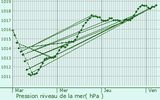 Graphe de la pression atmosphrique prvue pour Grez