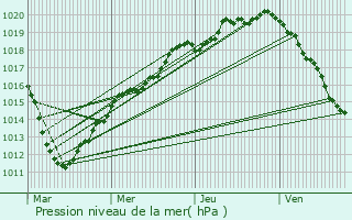 Graphe de la pression atmosphrique prvue pour Fresnoy-le-Luat