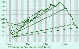 Graphe de la pression atmosphrique prvue pour Gouvernes