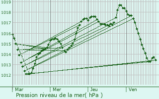 Graphe de la pression atmosphrique prvue pour Emlingen