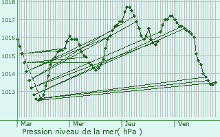 Graphe de la pression atmosphrique prvue pour Bizonnes