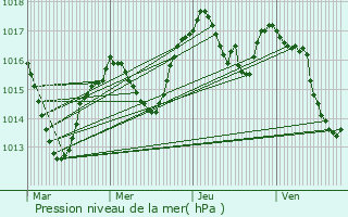 Graphe de la pression atmosphrique prvue pour La Cte-Saint-Andr