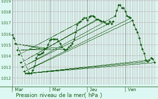 Graphe de la pression atmosphrique prvue pour Andelnans