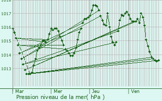 Graphe de la pression atmosphrique prvue pour Saint-Barthlemy-de-Vals