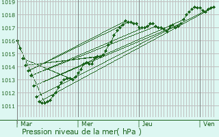 Graphe de la pression atmosphrique prvue pour Saint-Maur