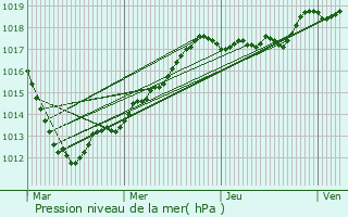 Graphe de la pression atmosphrique prvue pour Le Houlme