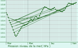 Graphe de la pression atmosphrique prvue pour Vauchelles