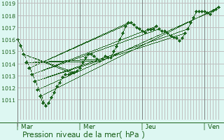 Graphe de la pression atmosphrique prvue pour Fleurines