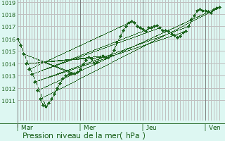 Graphe de la pression atmosphrique prvue pour Cernoy