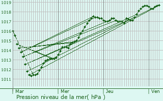 Graphe de la pression atmosphrique prvue pour Fontenay-Torcy