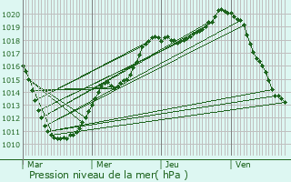 Graphe de la pression atmosphrique prvue pour Goedange