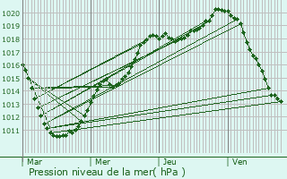 Graphe de la pression atmosphrique prvue pour Boxhorn