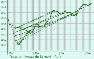 Graphe de la pression atmosphrique prvue pour Le Mesnil-Thribus