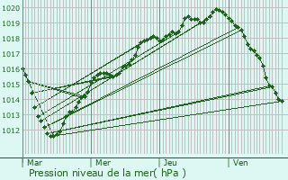 Graphe de la pression atmosphrique prvue pour Serris