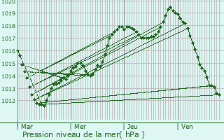 Graphe de la pression atmosphrique prvue pour Belmont