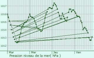 Graphe de la pression atmosphrique prvue pour Saint-Paul-en-Jarez