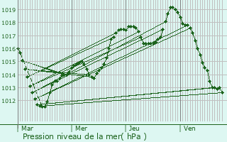 Graphe de la pression atmosphrique prvue pour Osenbach