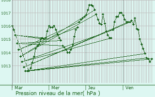 Graphe de la pression atmosphrique prvue pour pinouze