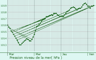 Graphe de la pression atmosphrique prvue pour Barneville-Carteret